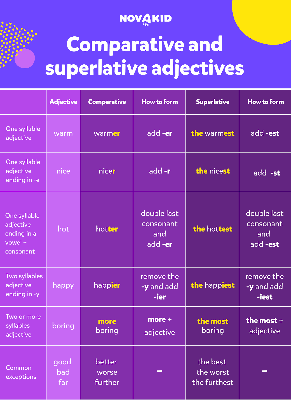 Aggettivi comparativi e superlativi in inglese: tabella riassuntiva