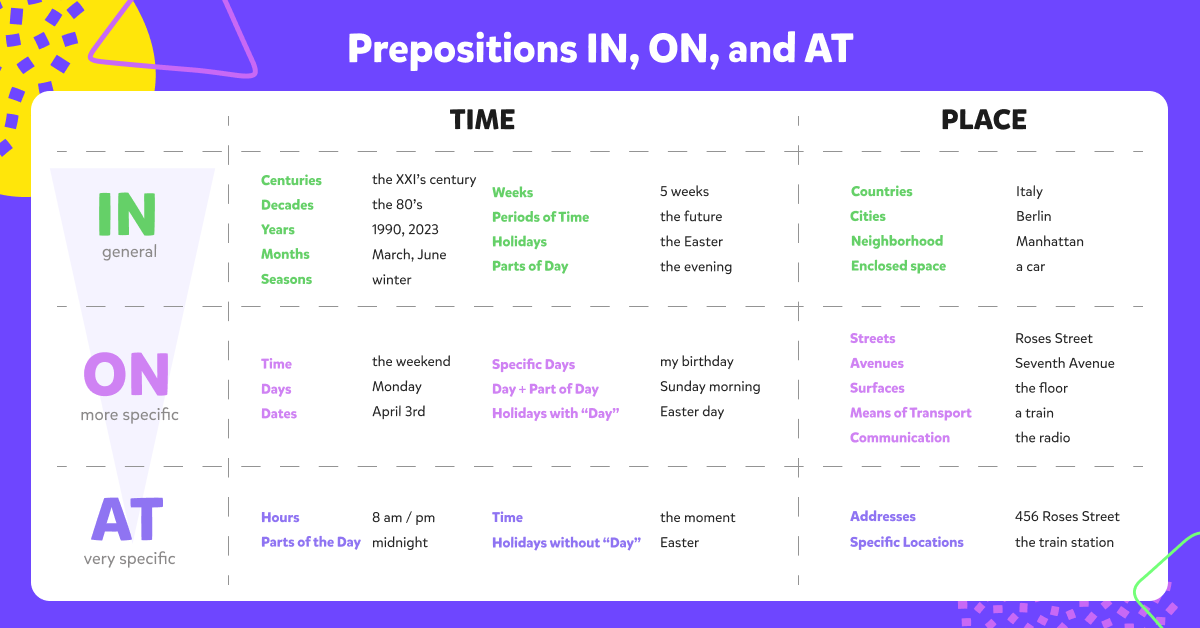 English time place prepositions, IN, ON, AT, tabella