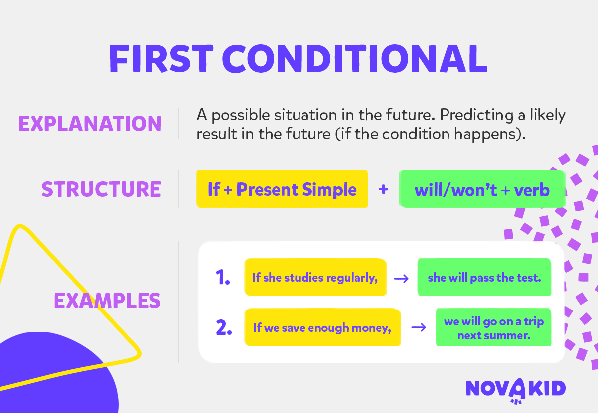 Come si forma il first conditional e quando si usa, esempi