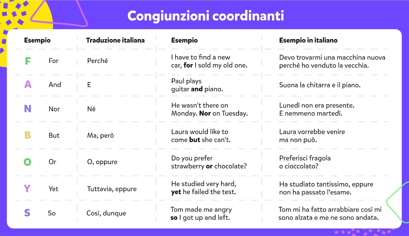 Congiunzioni coordinanti in inglese, esempi in inglese, in italiano.