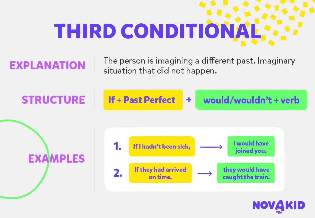third conditional come si forma e quando si usa